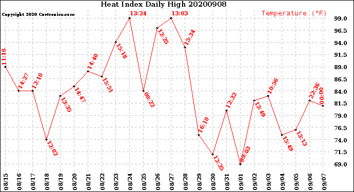 Milwaukee Weather Heat Index<br>Daily High