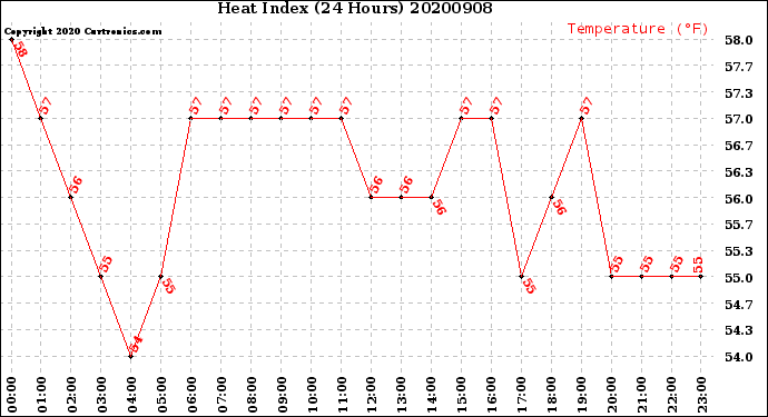 Milwaukee Weather Heat Index<br>(24 Hours)