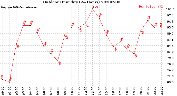Milwaukee Weather Outdoor Humidity<br>(24 Hours)
