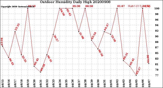 Milwaukee Weather Outdoor Humidity<br>Daily High
