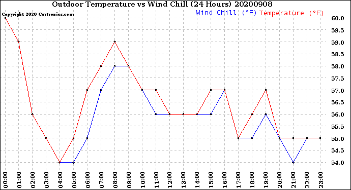 Milwaukee Weather Outdoor Temperature<br>vs Wind Chill<br>(24 Hours)