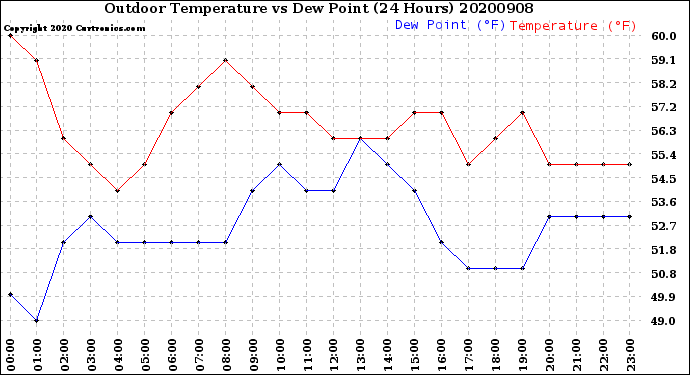 Milwaukee Weather Outdoor Temperature<br>vs Dew Point<br>(24 Hours)