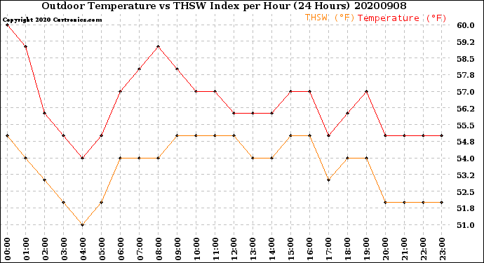 Milwaukee Weather Outdoor Temperature<br>vs THSW Index<br>per Hour<br>(24 Hours)