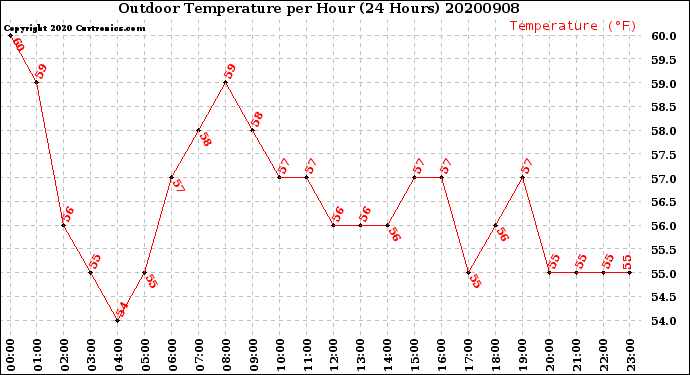 Milwaukee Weather Outdoor Temperature<br>per Hour<br>(24 Hours)