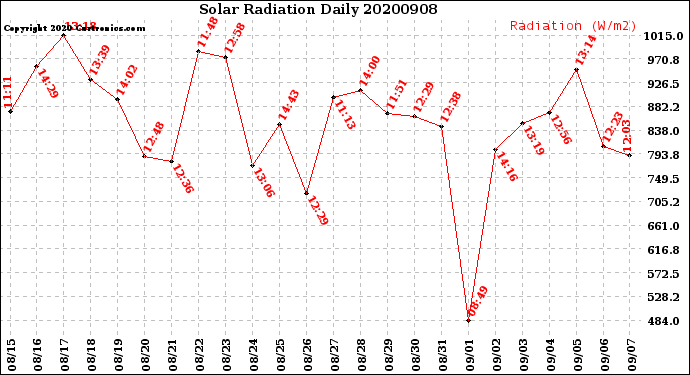 Milwaukee Weather Solar Radiation<br>Daily