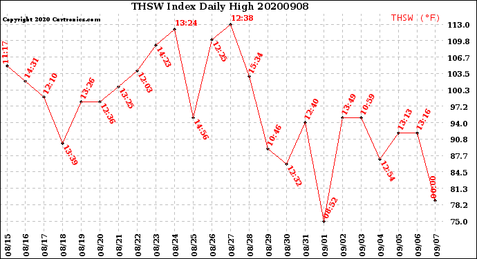 Milwaukee Weather THSW Index<br>Daily High