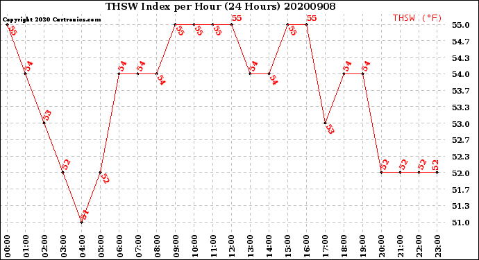 Milwaukee Weather THSW Index<br>per Hour<br>(24 Hours)