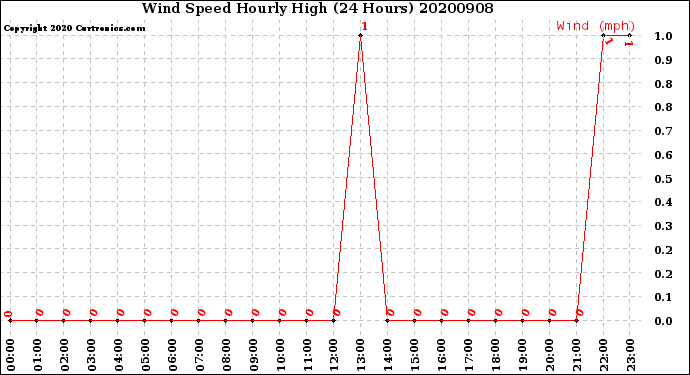 Milwaukee Weather Wind Speed<br>Hourly High<br>(24 Hours)