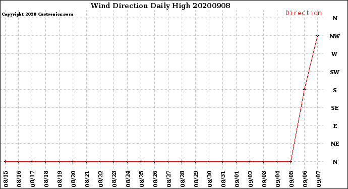 Milwaukee Weather Wind Direction<br>Daily High