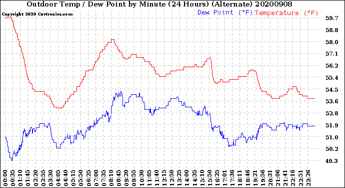 Milwaukee Weather Outdoor Temp / Dew Point<br>by Minute<br>(24 Hours) (Alternate)