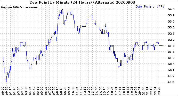 Milwaukee Weather Dew Point<br>by Minute<br>(24 Hours) (Alternate)