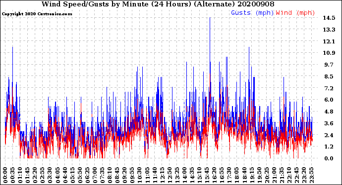 Milwaukee Weather Wind Speed/Gusts<br>by Minute<br>(24 Hours) (Alternate)