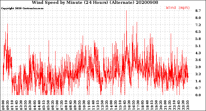 Milwaukee Weather Wind Speed<br>by Minute<br>(24 Hours) (Alternate)
