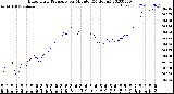 Milwaukee Weather Barometric Pressure<br>per Minute<br>(24 Hours)