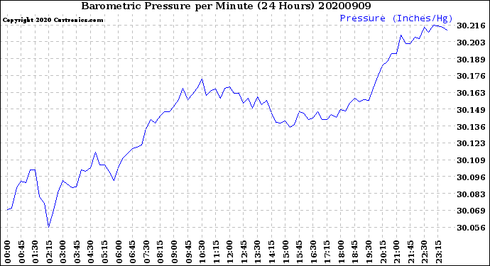 Milwaukee Weather Barometric Pressure<br>per Minute<br>(24 Hours)