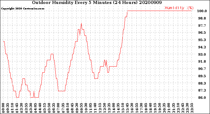 Milwaukee Weather Outdoor Humidity<br>Every 5 Minutes<br>(24 Hours)