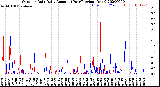 Milwaukee Weather Outdoor Rain<br>Daily Amount<br>(Past/Previous Year)