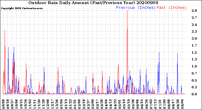 Milwaukee Weather Outdoor Rain<br>Daily Amount<br>(Past/Previous Year)