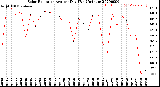 Milwaukee Weather Solar Radiation<br>Avg per Day W/m2/minute
