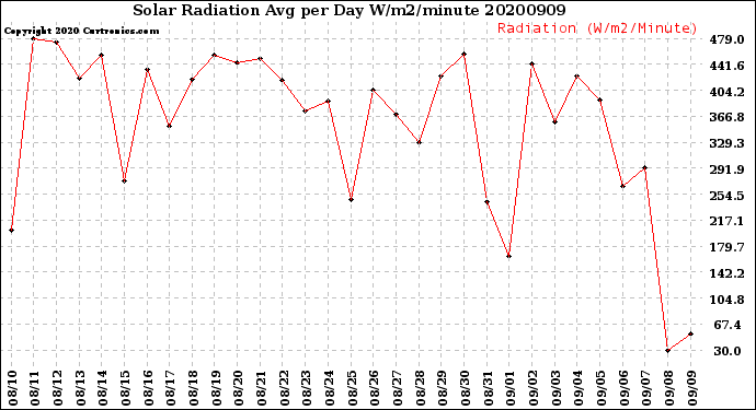 Milwaukee Weather Solar Radiation<br>Avg per Day W/m2/minute
