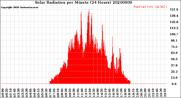 Milwaukee Weather Solar Radiation<br>per Minute<br>(24 Hours)