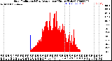 Milwaukee Weather Solar Radiation<br>& Day Average<br>per Minute<br>(Today)