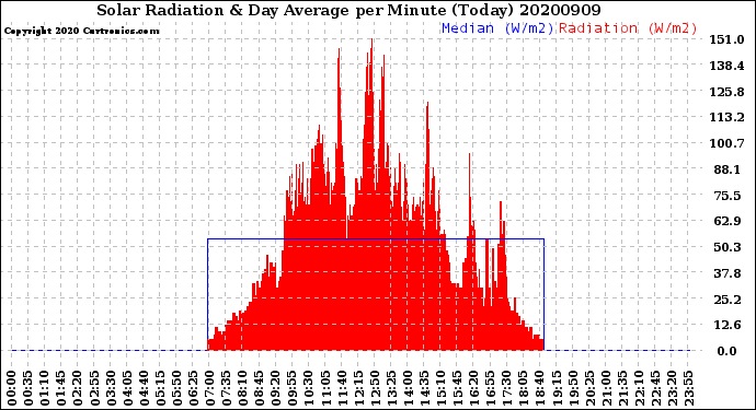 Milwaukee Weather Solar Radiation<br>& Day Average<br>per Minute<br>(Today)
