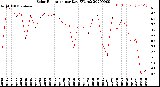 Milwaukee Weather Solar Radiation<br>per Day KW/m2