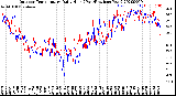 Milwaukee Weather Outdoor Temperature<br>Daily High<br>(Past/Previous Year)