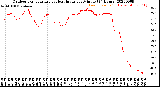 Milwaukee Weather Outdoor Temperature<br>vs Heat Index<br>per Minute<br>(24 Hours)