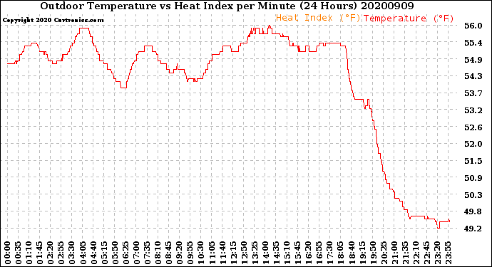 Milwaukee Weather Outdoor Temperature<br>vs Heat Index<br>per Minute<br>(24 Hours)