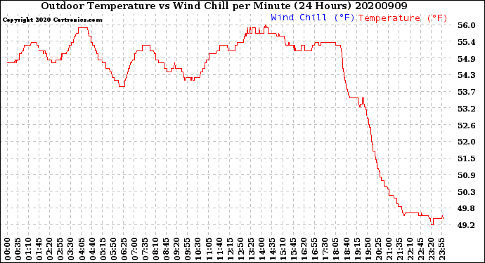 Milwaukee Weather Outdoor Temperature<br>vs Wind Chill<br>per Minute<br>(24 Hours)