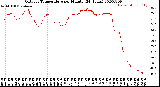 Milwaukee Weather Outdoor Temperature<br>per Minute<br>(24 Hours)