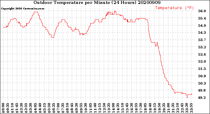 Milwaukee Weather Outdoor Temperature<br>per Minute<br>(24 Hours)