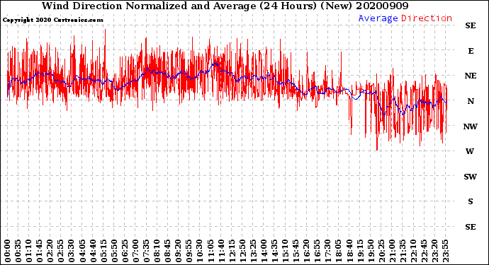 Milwaukee Weather Wind Direction<br>Normalized and Average<br>(24 Hours) (New)