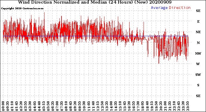 Milwaukee Weather Wind Direction<br>Normalized and Median<br>(24 Hours) (New)