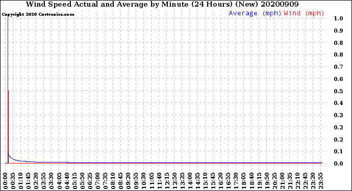 Milwaukee Weather Wind Speed<br>Actual and Average<br>by Minute<br>(24 Hours) (New)