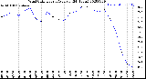 Milwaukee Weather Wind Chill<br>Hourly Average<br>(24 Hours)