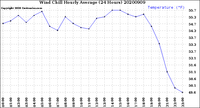 Milwaukee Weather Wind Chill<br>Hourly Average<br>(24 Hours)