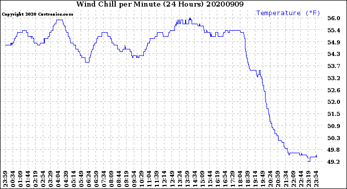 Milwaukee Weather Wind Chill<br>per Minute<br>(24 Hours)