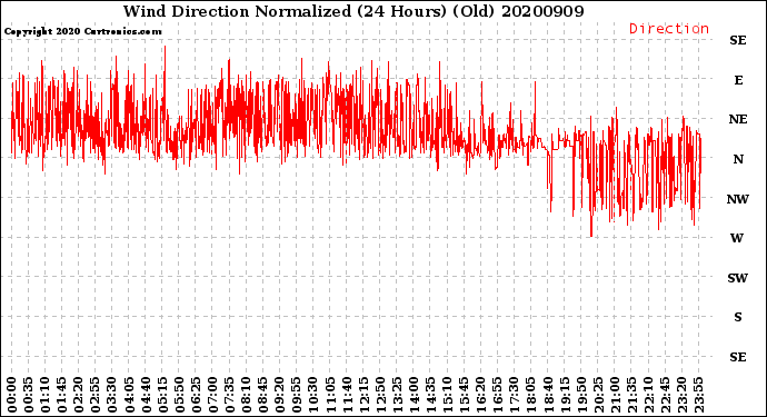 Milwaukee Weather Wind Direction<br>Normalized<br>(24 Hours) (Old)