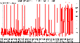 Milwaukee Weather Wind Direction<br>(24 Hours) (Raw)