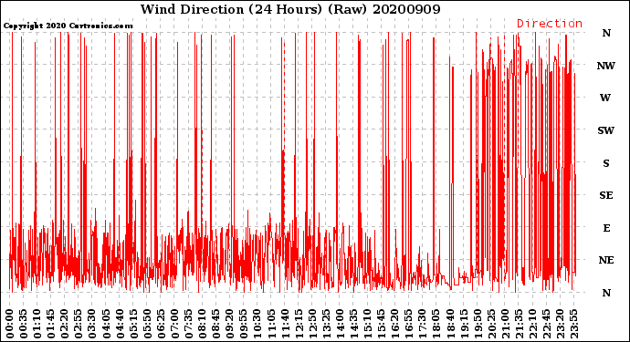 Milwaukee Weather Wind Direction<br>(24 Hours) (Raw)