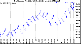 Milwaukee Weather Barometric Pressure<br>per Hour<br>(24 Hours)