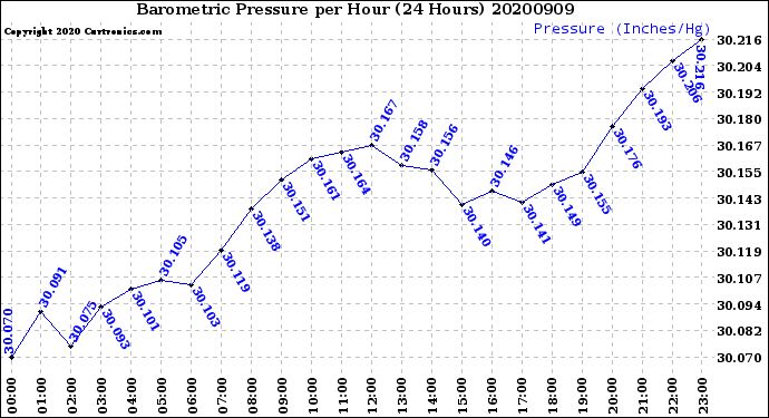 Milwaukee Weather Barometric Pressure<br>per Hour<br>(24 Hours)