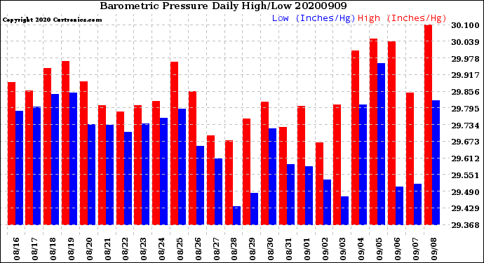 Milwaukee Weather Barometric Pressure<br>Daily High/Low
