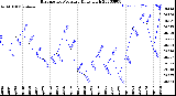 Milwaukee Weather Barometric Pressure<br>Daily High