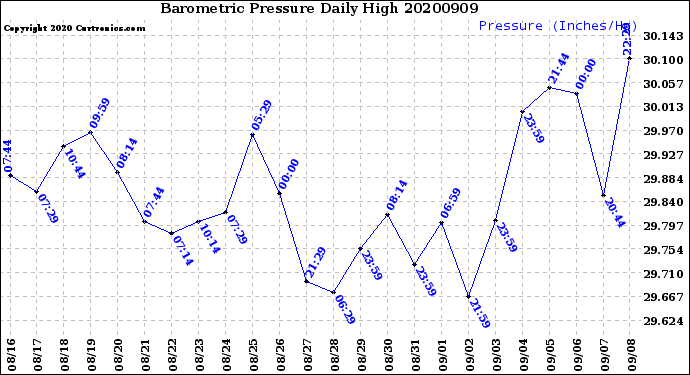 Milwaukee Weather Barometric Pressure<br>Daily High