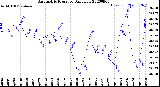 Milwaukee Weather Barometric Pressure<br>Daily Low