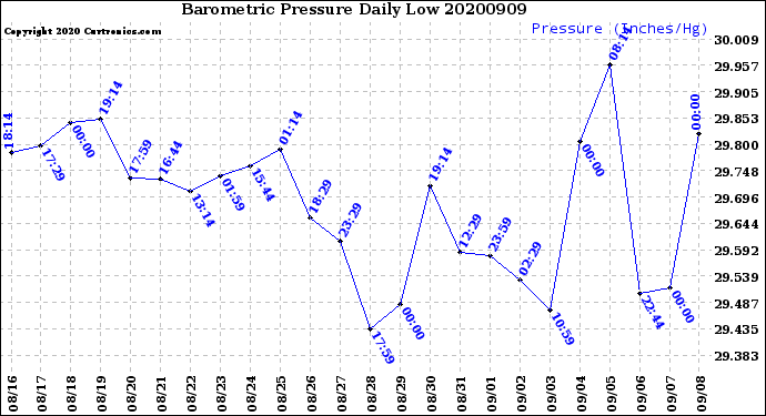 Milwaukee Weather Barometric Pressure<br>Daily Low
